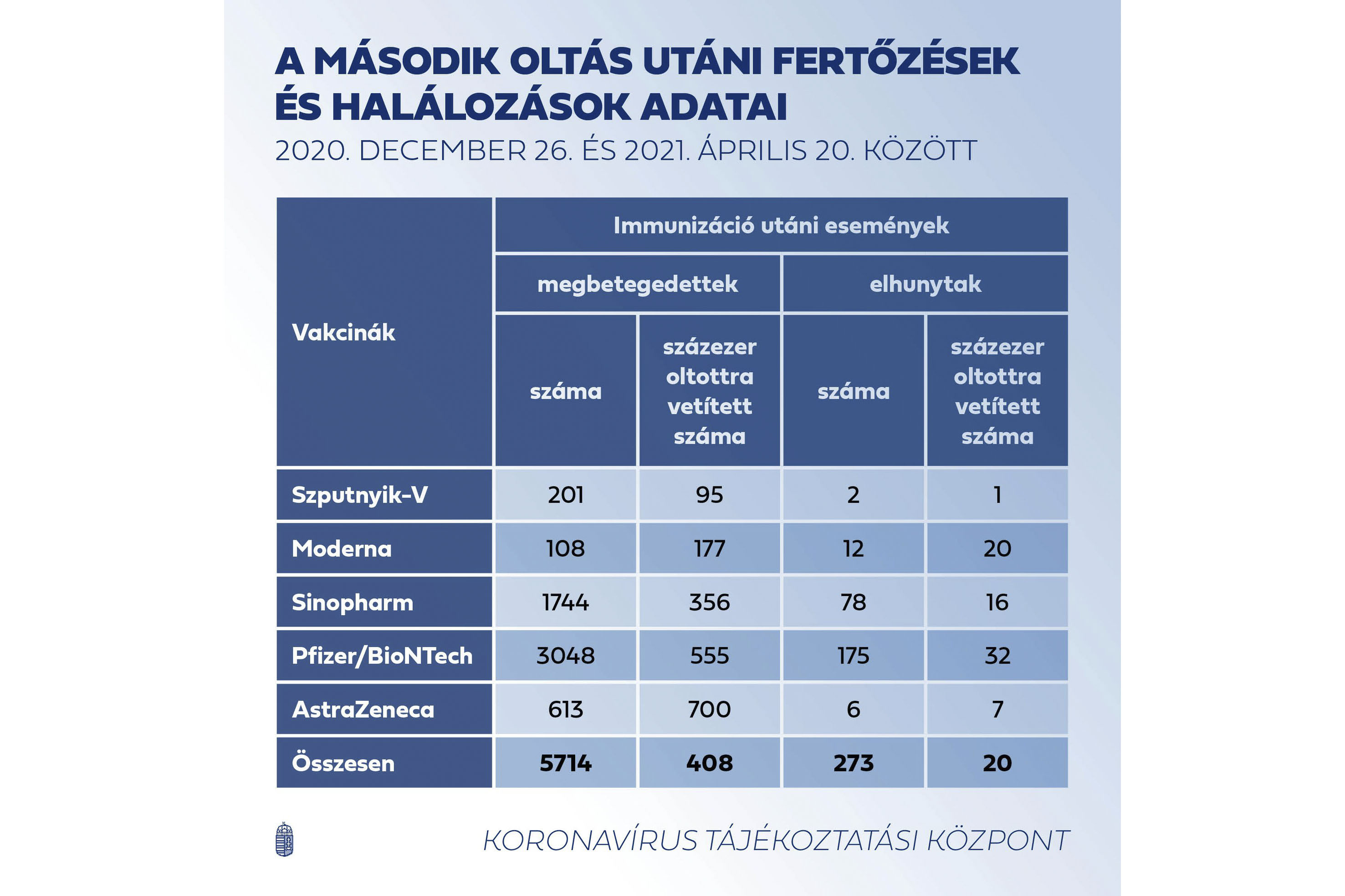 A Magyar Orvosi Kamara szerint is sántít a kormány vakcinatáblázata