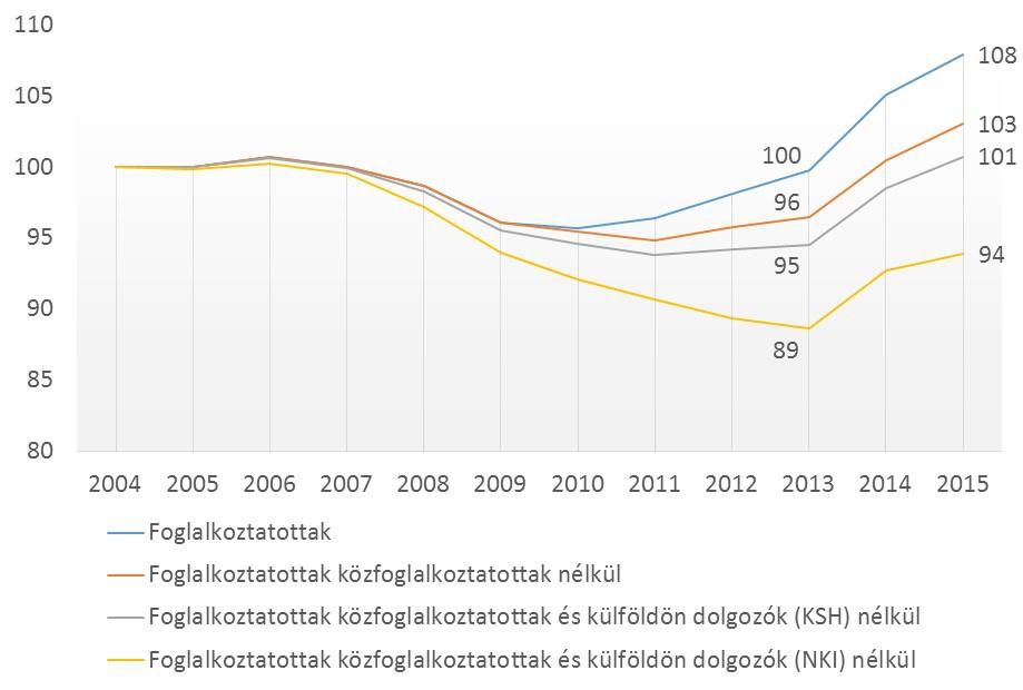 2004=100 Forrás: 24.hu Készült KSH Lakossági felmérés, GKI számítás alapján