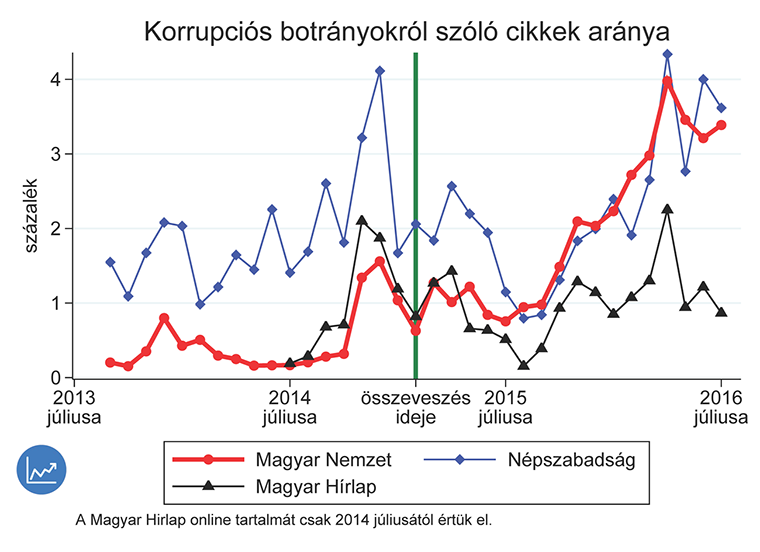 korrupcios-botranyok-grafikon