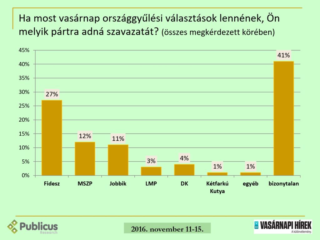 publicus-nepszeruseg