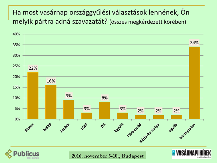 közvélemény-kutatás
