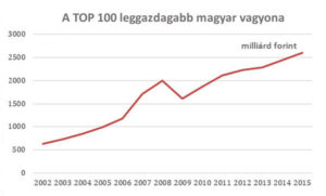 Forrás: napi.hu