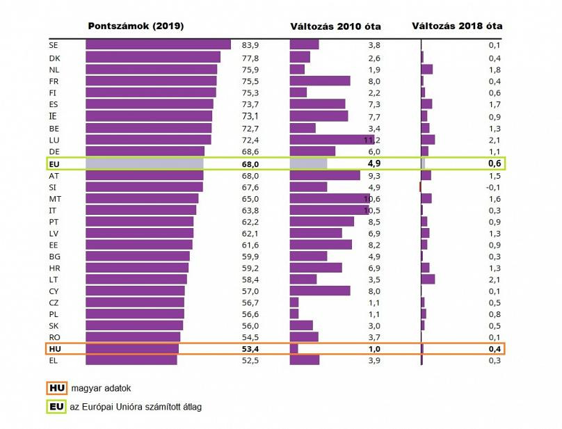 A nemek közötti egyenjogúságot vizsgáló uniós intézet idei jelentése számokban