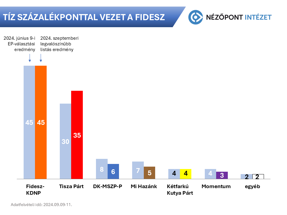 Nézőpont Intézet: kényelmes többséget szerezne a Fidesz