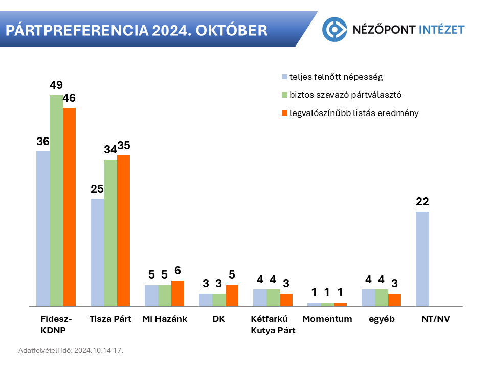 Itt az ellentámadás: a Nézőpont szerint a Fidesz vezet